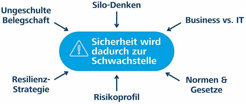 Sicherheit wird zur Schwachstelle
